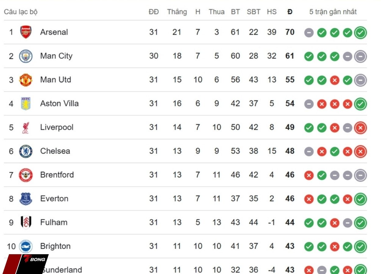 Cục diện bảng xếp hạng nội địa Premier League
